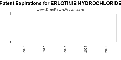 Drug patent expirations by year for ERLOTINIB HYDROCHLORIDE