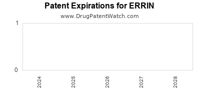 Drug patent expirations by year for ERRIN