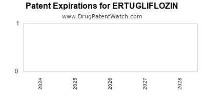 Drug patent expirations by year for ERTUGLIFLOZIN