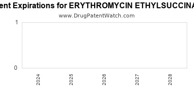 Drug patent expirations by year for ERYTHROMYCIN ETHYLSUCCINATE
