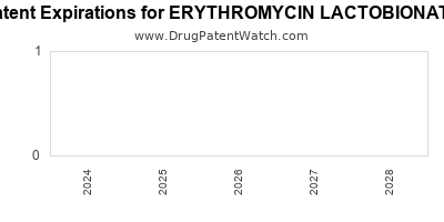 Drug patent expirations by year for ERYTHROMYCIN LACTOBIONATE