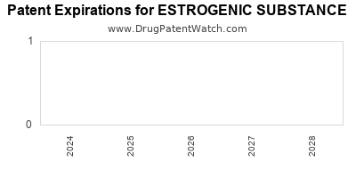 Drug patent expirations by year for ESTROGENIC SUBSTANCE
