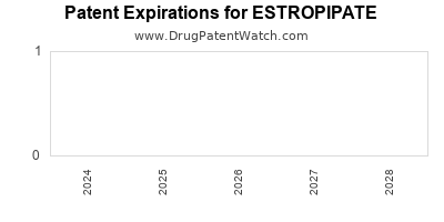 Drug patent expirations by year for ESTROPIPATE