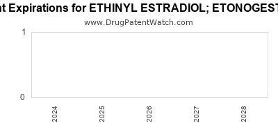 Drug patent expirations by year for ETHINYL ESTRADIOL; ETONOGESTREL
