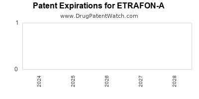 Drug patent expirations by year for ETRAFON-A