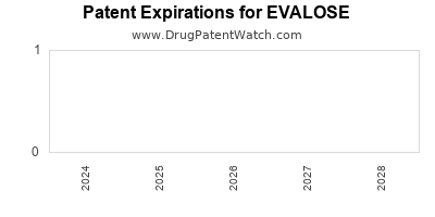 Drug patent expirations by year for EVALOSE