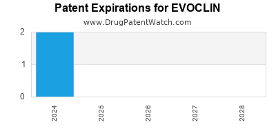 Drug patent expirations by year for EVOCLIN