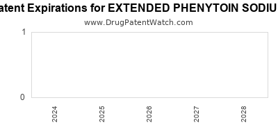 Drug patent expirations by year for EXTENDED PHENYTOIN SODIUM
