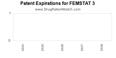 Drug patent expirations by year for FEMSTAT 3