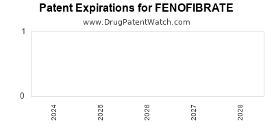 Drug patent expirations by year for FENOFIBRATE