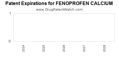 Drug patent expirations by year for FENOPROFEN CALCIUM