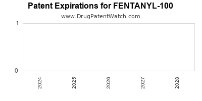 Drug patent expirations by year for FENTANYL-100