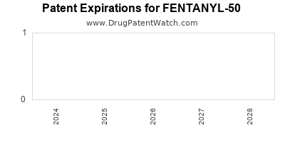 Drug patent expirations by year for FENTANYL-50