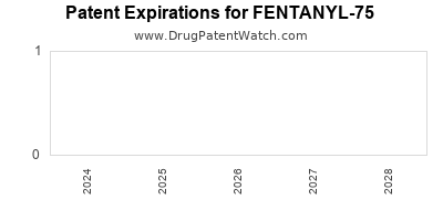 Drug patent expirations by year for FENTANYL-75