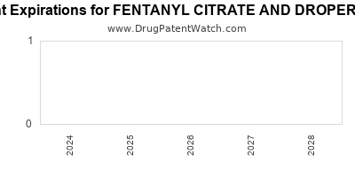 Drug patent expirations by year for FENTANYL CITRATE AND DROPERIDOL