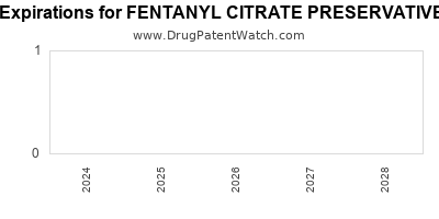 Drug patent expirations by year for FENTANYL CITRATE PRESERVATIVE FREE