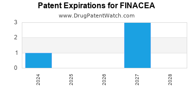 Drug patent expirations by year for FINACEA