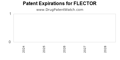 Drug patent expirations by year for FLECTOR