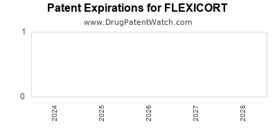 Drug patent expirations by year for FLEXICORT