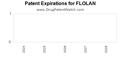 Drug patent expirations by year for FLOLAN