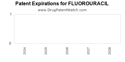 Drug patent expirations by year for FLUOROURACIL