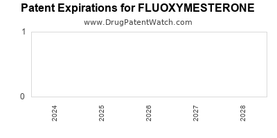 Drug patent expirations by year for FLUOXYMESTERONE