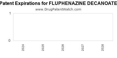 Drug patent expirations by year for FLUPHENAZINE DECANOATE