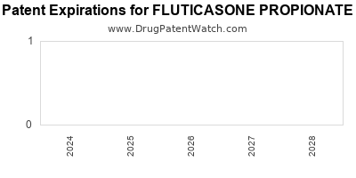 Drug patent expirations by year for FLUTICASONE PROPIONATE
