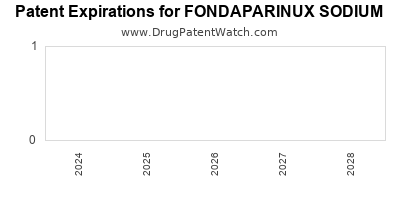 Drug patent expirations by year for FONDAPARINUX SODIUM