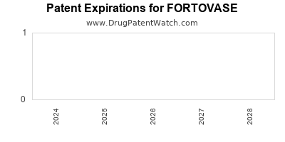 Drug patent expirations by year for FORTOVASE