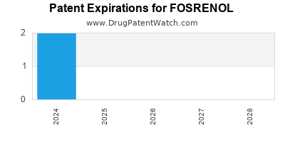 Drug patent expirations by year for FOSRENOL