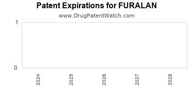 Drug patent expirations by year for FURALAN