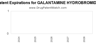 Drug patent expirations by year for GALANTAMINE HYDROBROMIDE