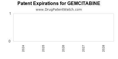 Drug patent expirations by year for GEMCITABINE