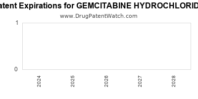 Drug patent expirations by year for GEMCITABINE HYDROCHLORIDE
