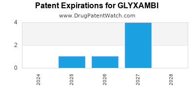 Drug patent expirations by year for GLYXAMBI