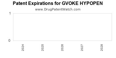 Drug patent expirations by year for GVOKE HYPOPEN