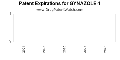 Drug patent expirations by year for GYNAZOLE-1