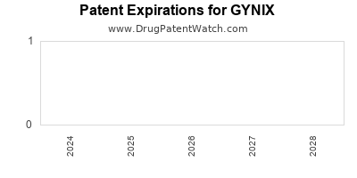 Drug patent expirations by year for GYNIX