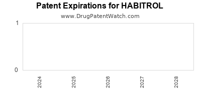 Drug patent expirations by year for HABITROL