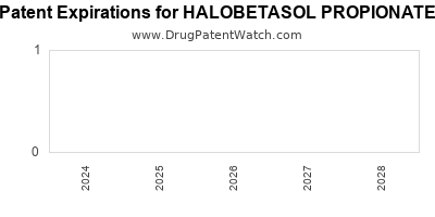 Drug patent expirations by year for HALOBETASOL PROPIONATE