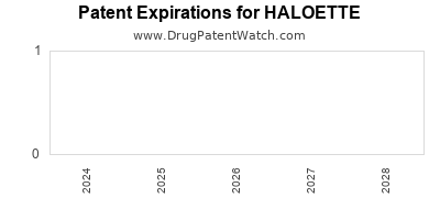 Drug patent expirations by year for HALOETTE