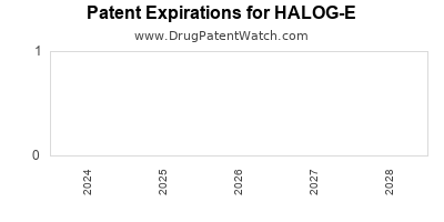 Drug patent expirations by year for HALOG-E