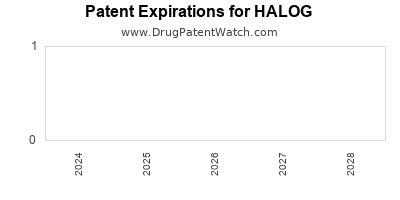 Drug patent expirations by year for HALOG