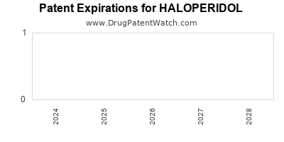 Drug patent expirations by year for HALOPERIDOL
