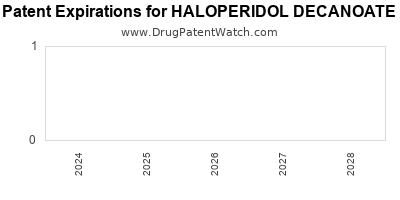Drug patent expirations by year for HALOPERIDOL DECANOATE