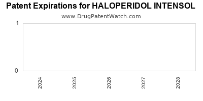 Drug patent expirations by year for HALOPERIDOL INTENSOL