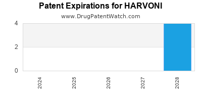 Drug patent expirations by year for HARVONI