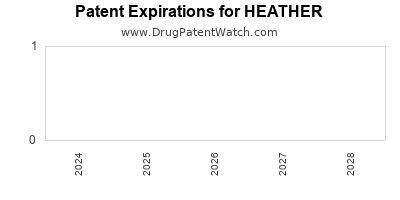 Drug patent expirations by year for HEATHER