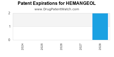 Drug patent expirations by year for HEMANGEOL